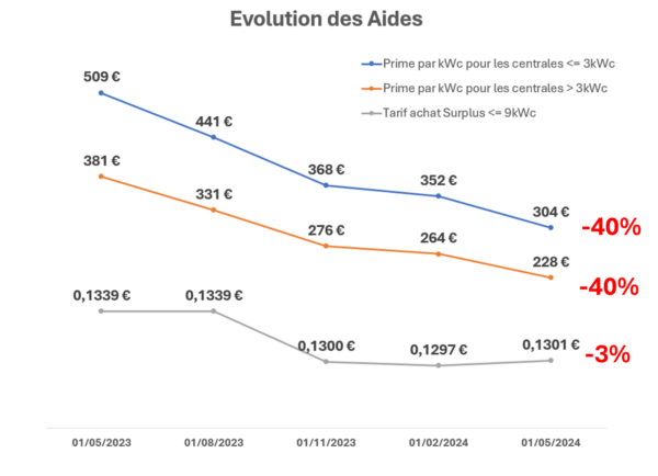 Graphique évolution des aides