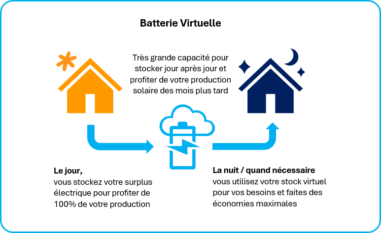 Infographie batterie virtuelle