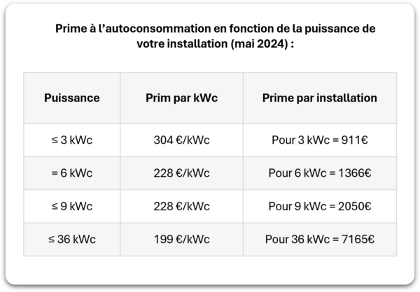 Tableau sur la prime à l'autoconsommation